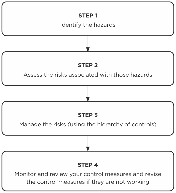 Flowchart: 1, Identify the hazards; 2, Assess the risks associated with those hazards; 3, Manage the risks (using the hierarchy of controls); 4, Monitor and review your control measures and revise the control measures if they are not working.