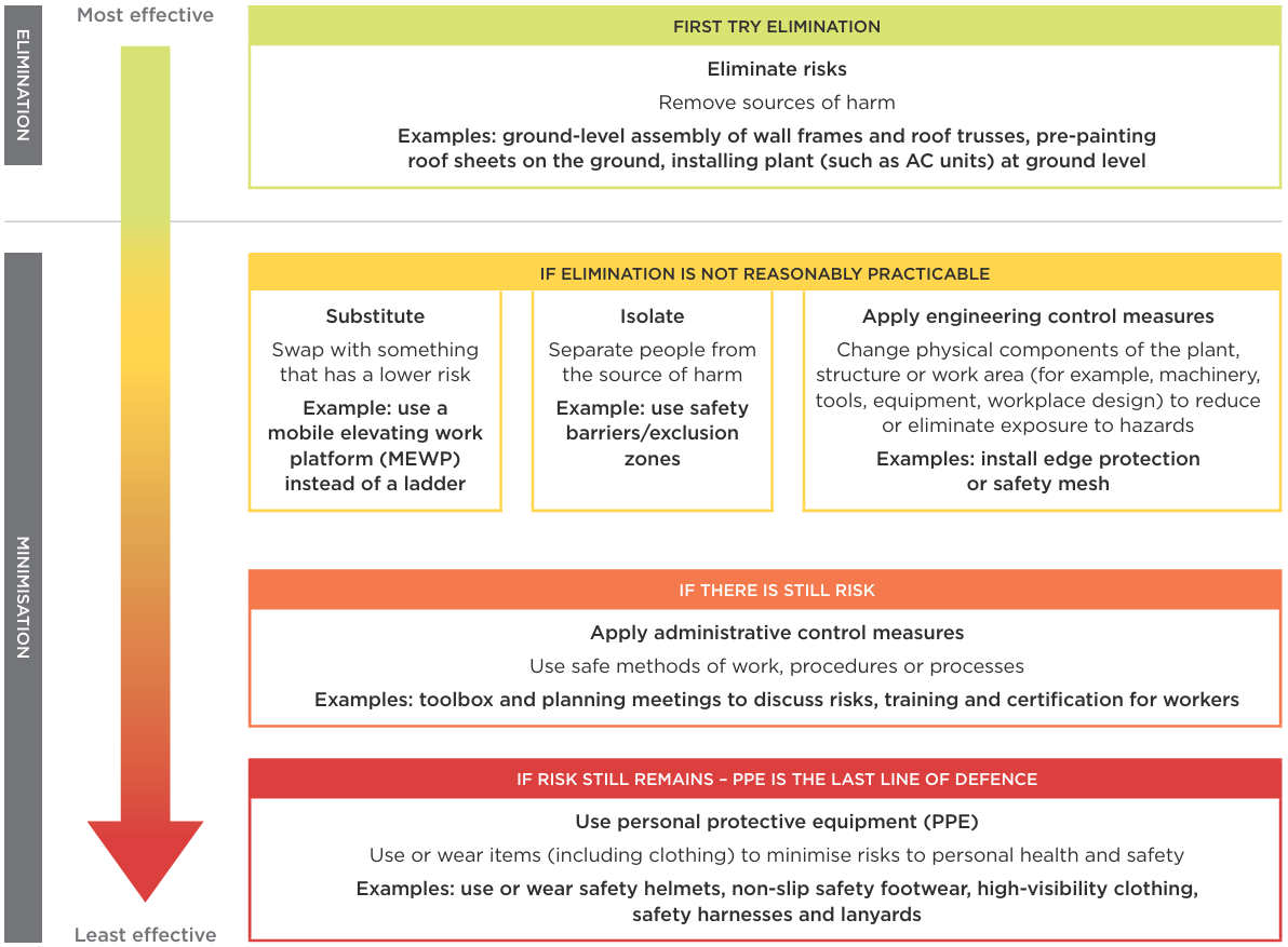 Hierarchical diagram showing control measures. See link below for text alternative.