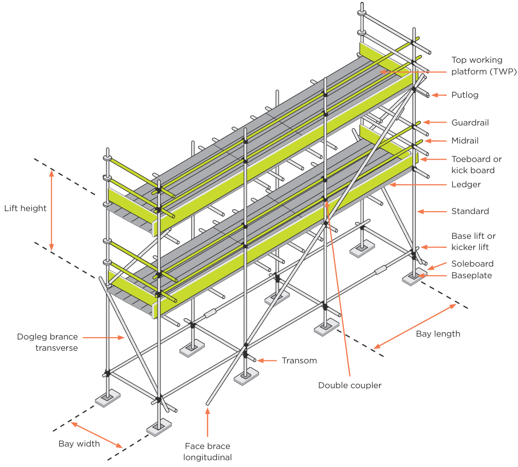 Diagram of common scaffold components