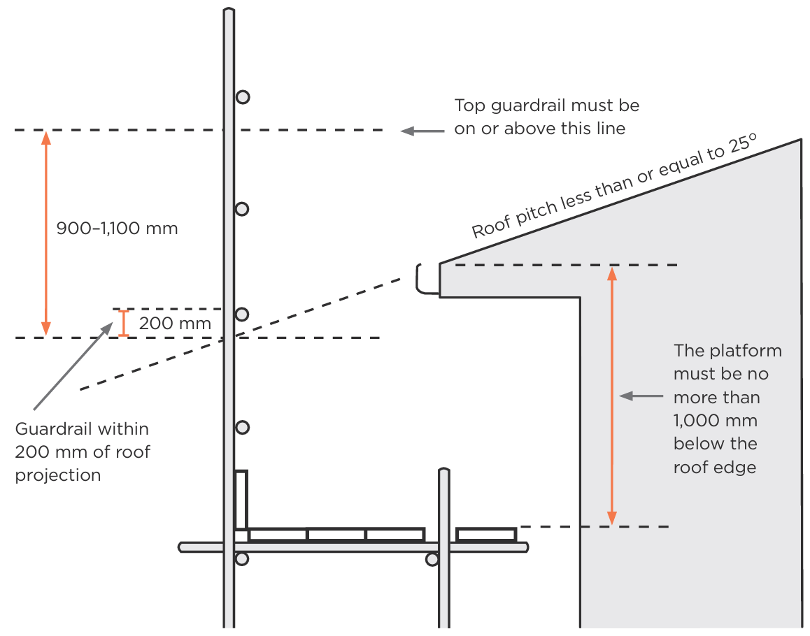 Diagram of roof edge protection showing a top guardrail height of 900–1,100 mm, a guardrail within 200 mm of the roof projection, and a platform positioned no more than 1,000 mm below the roof edge.