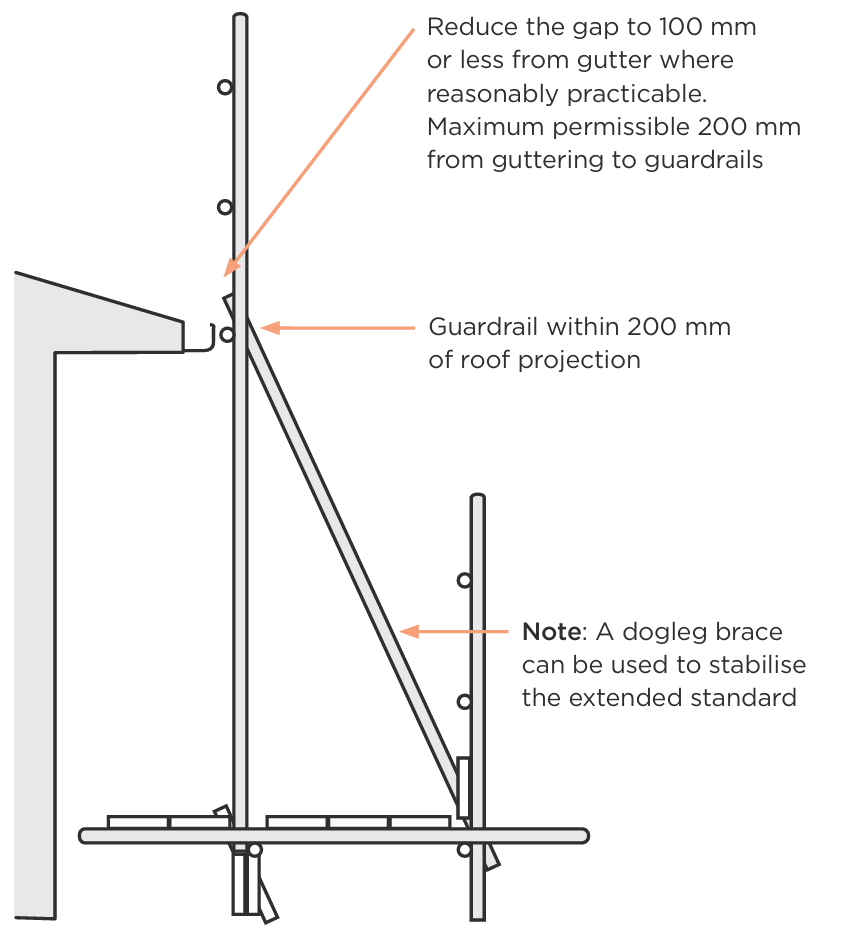 Diagram showing the gap between roof gutter and guardrails reduced to 100 mm or less (200 mm maximum), a guardrail positioned within 200 mm of the roof projection. A dogleg brace can be used to stabilise the extended standard.