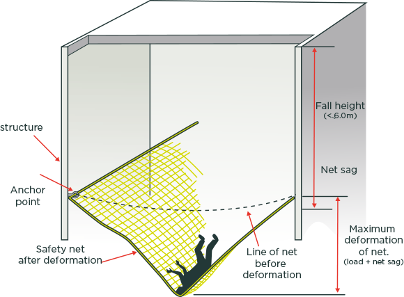 [image] Diagram showing roof worker falling into a safety net with minimum load-carrying capacity