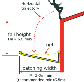 [image] Diagram showing roof worker losing balance above safety net that has correct catching width