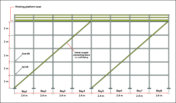 [Image] View from side of scaffolding showing two braces fixed diagonally from scaffold base to work platform