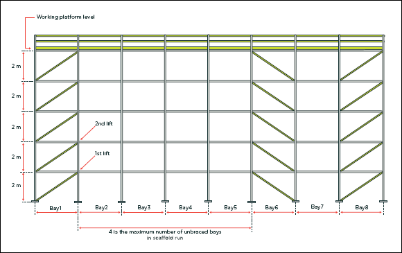 [Image] View from side of scaffolding showing parallel longitudinal bracing fixed diagonally to ledgers every two metres