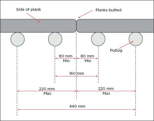 [Image] Diagram showing maximum and minimum overhang of butted planks on tube and coupler scaffold