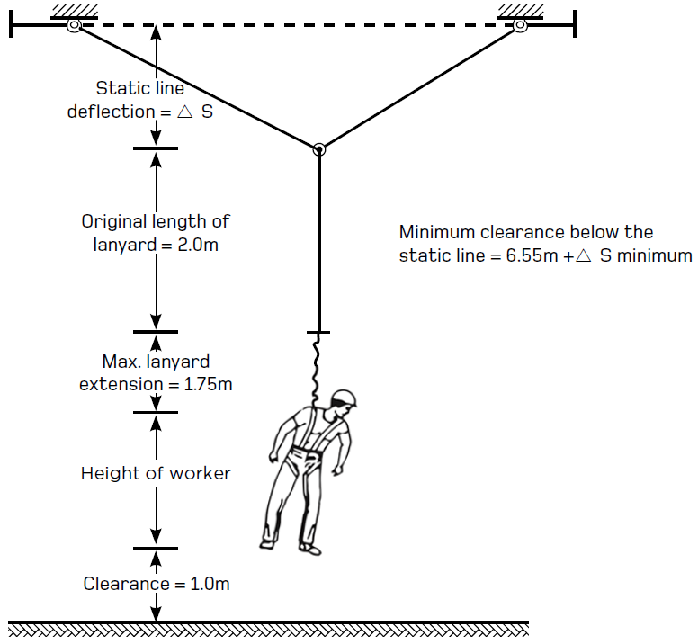 [image] Worker wearing safety harness and showing minimum clearance distance below inertia reels