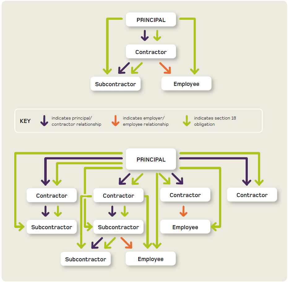 [image] Chart showing a typical principal and contractor arrangement