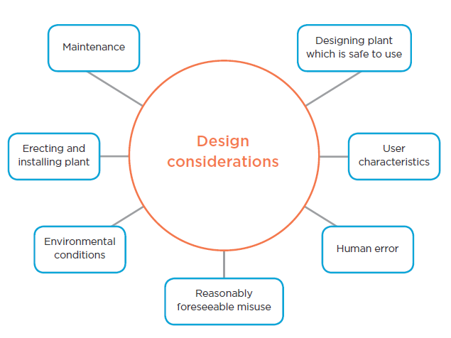 [image] chart outlining design considerations