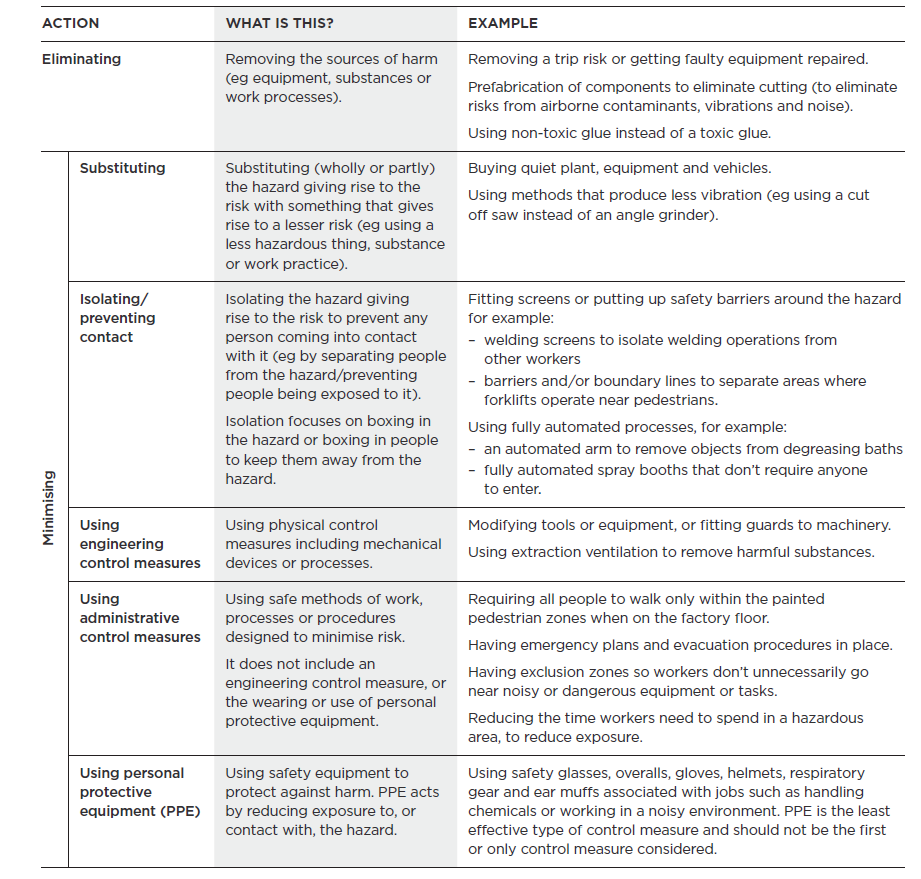 [image] Table outlining the different control measures and examples.