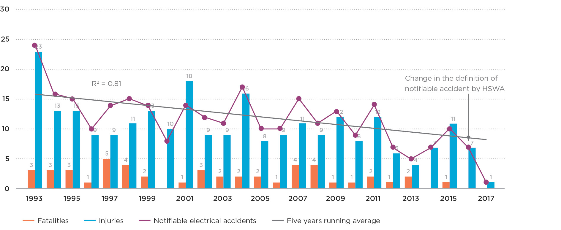 Graph 1a Notifiable electrical accidents involving the general public