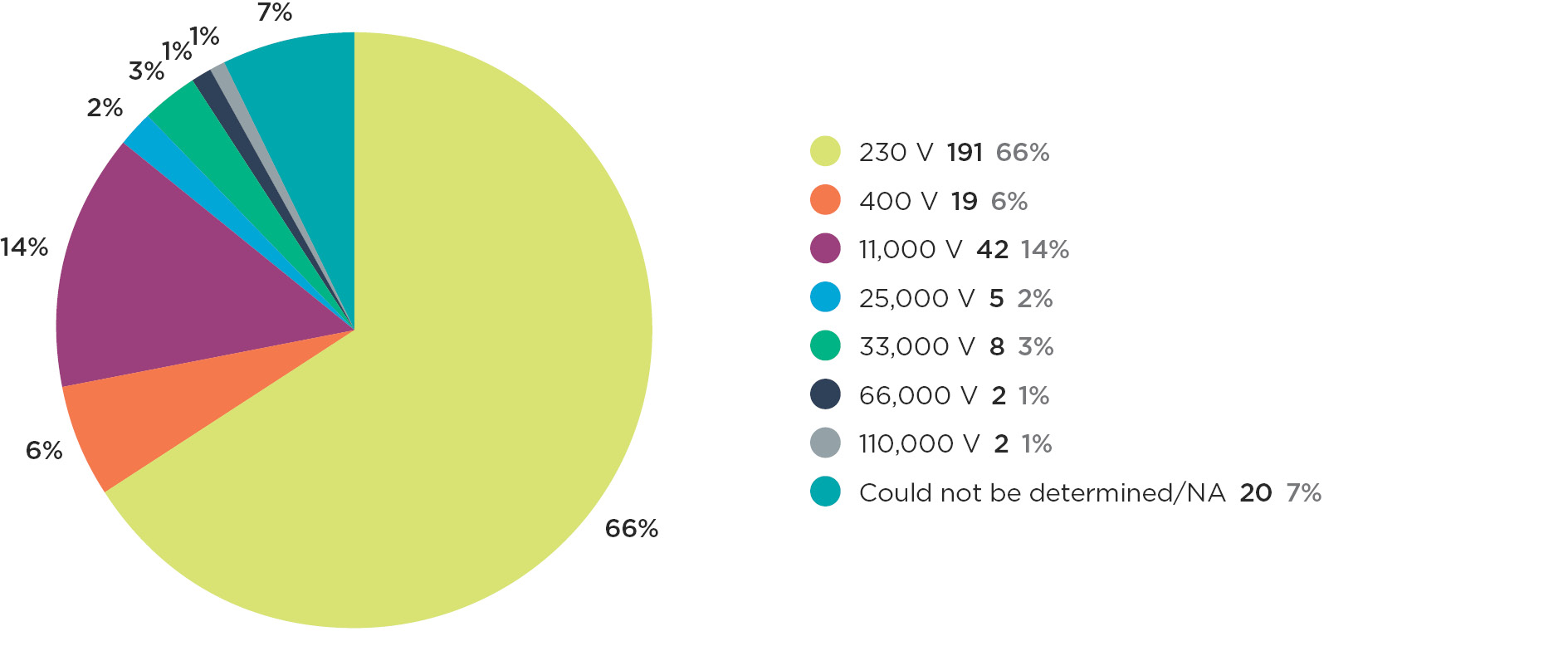 Graph 1c Notifiable electrical accidents by voltages