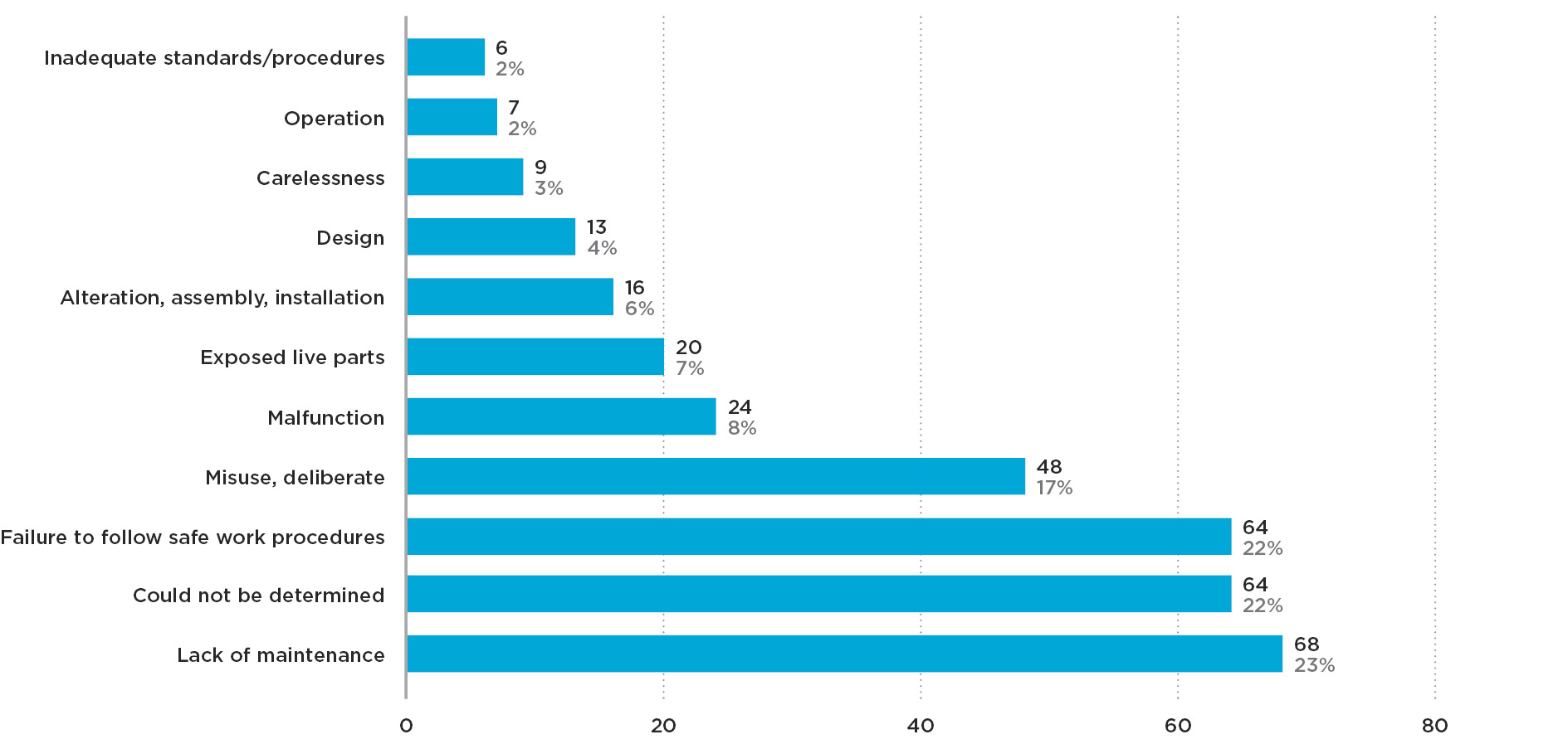 Graph 1d Notifiable electrical accidents by causal factor