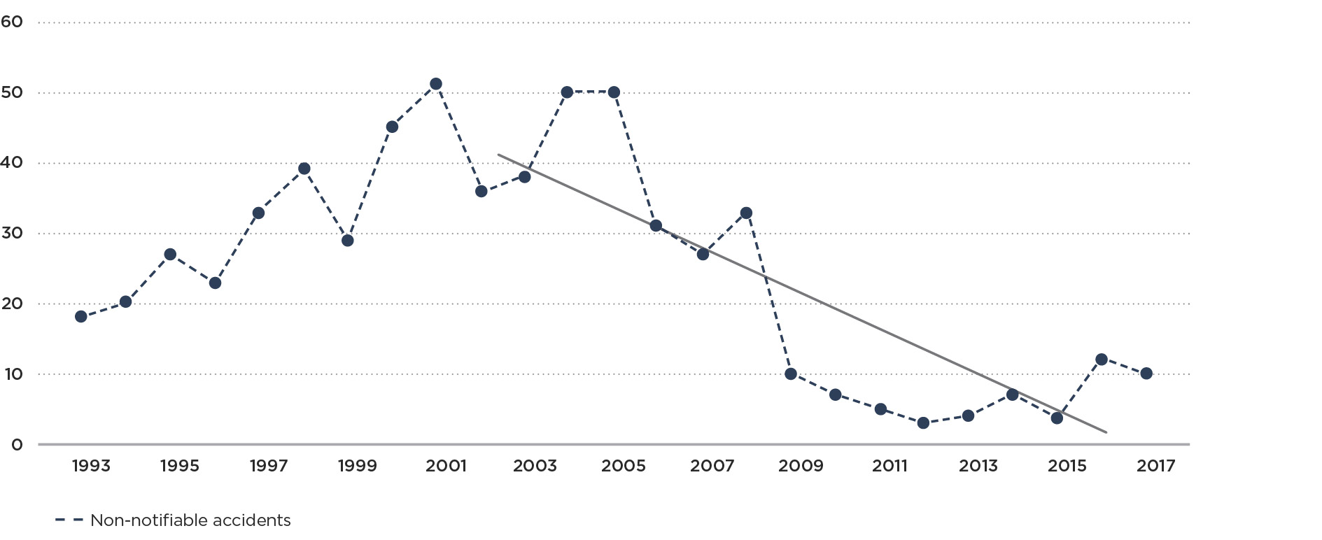 Graph 2b Non notifiable natural gas accidents