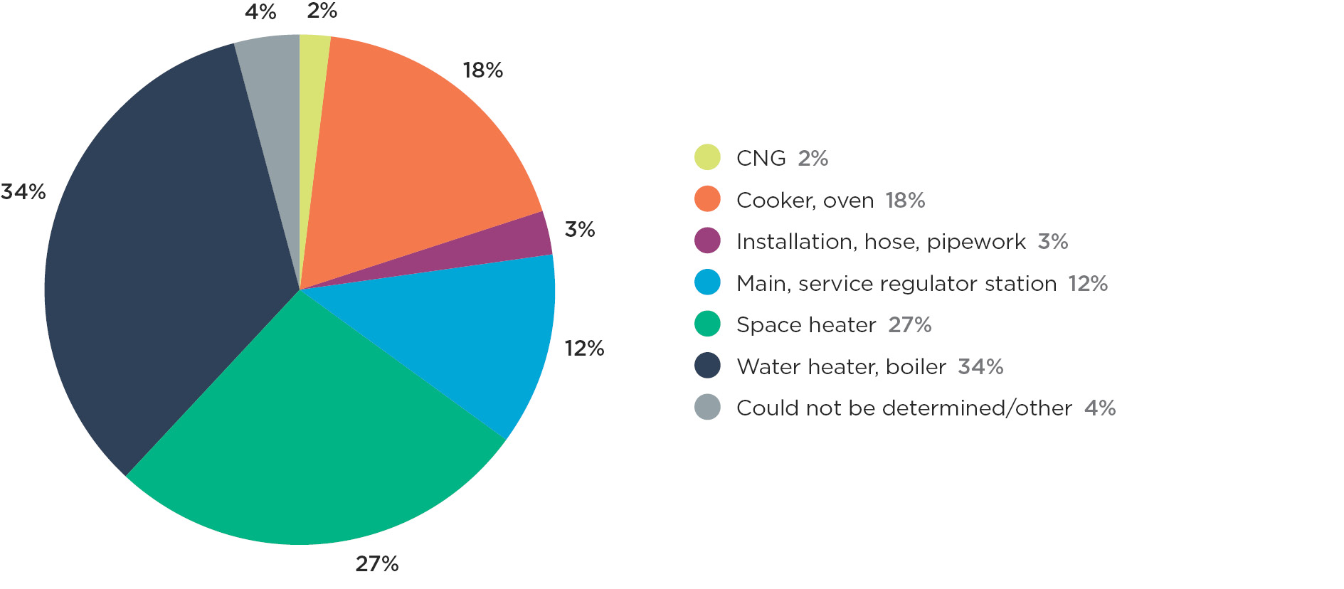 Graph 2e Notifiable natural gas accidents by equipment