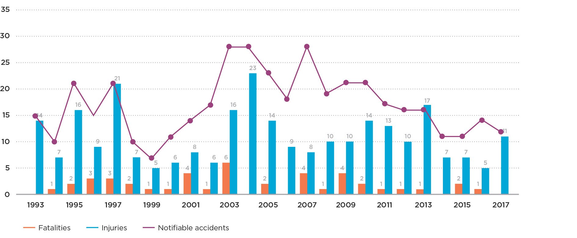 Graph 3a Notifiable LPG accidents2