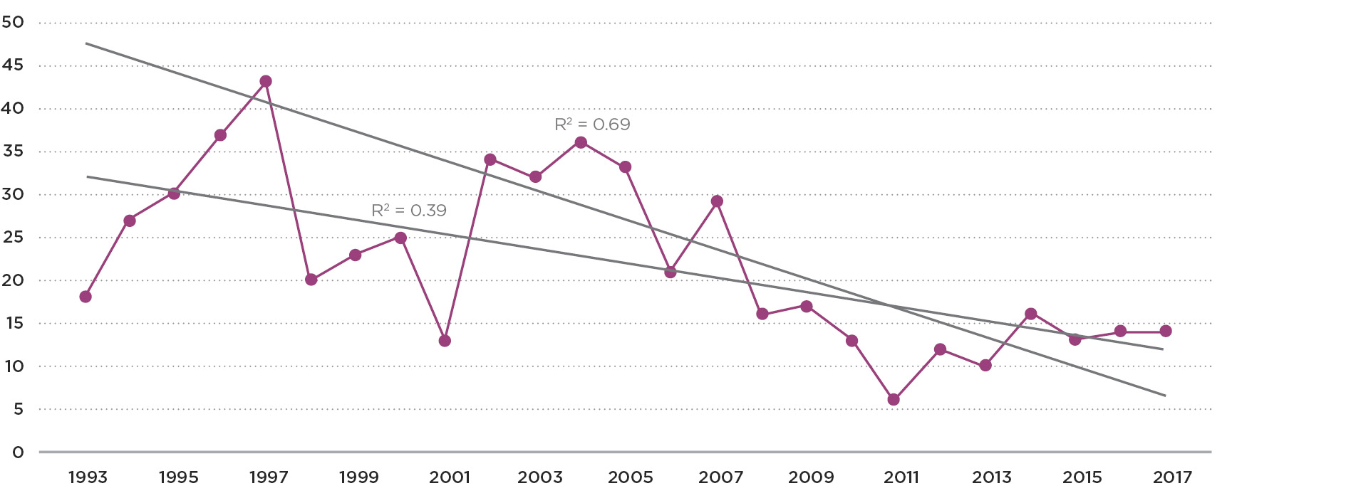 Graph 3b Non notifiable LPG accidents