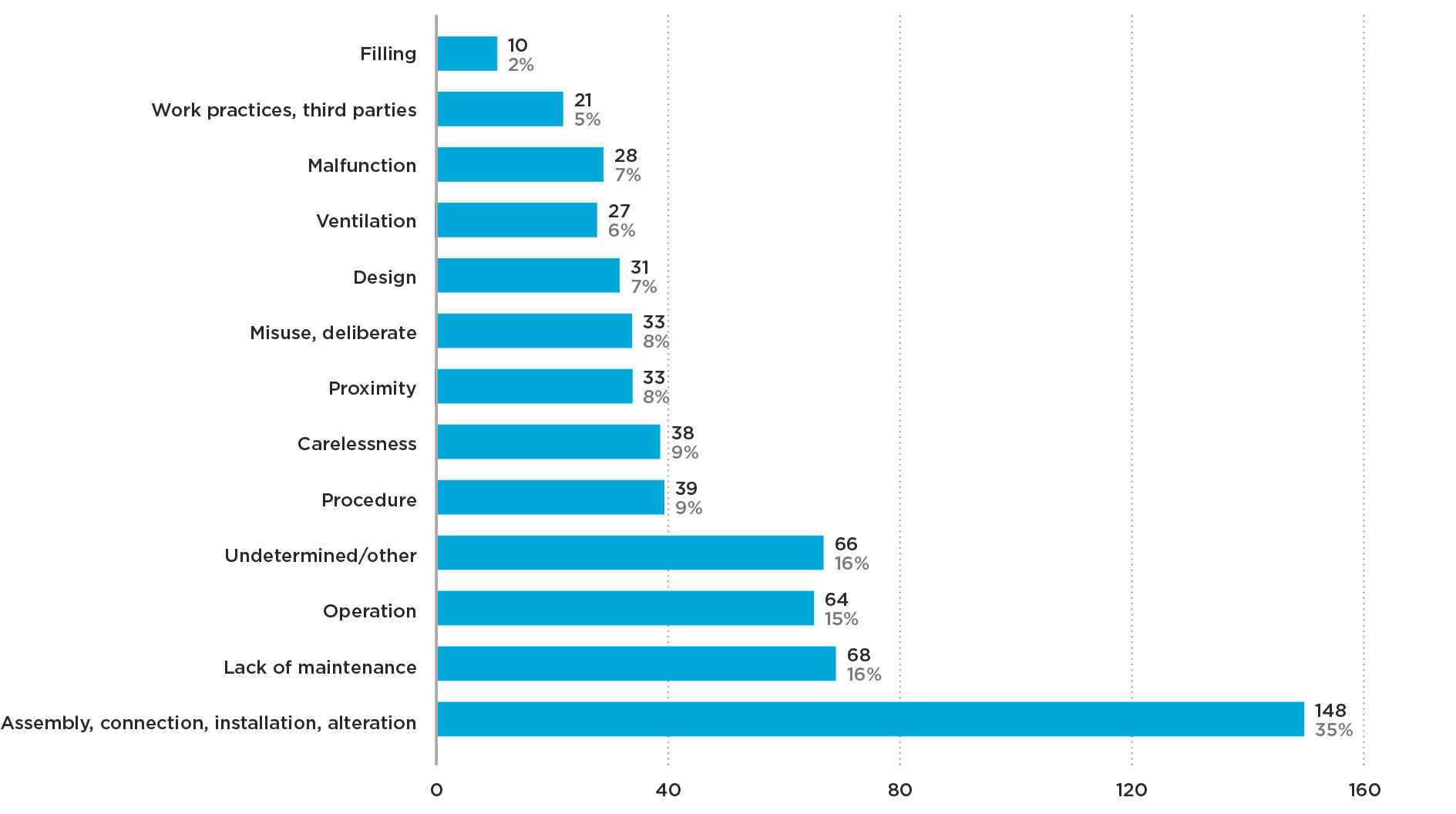 Graph 3c Notifiable LPG accidents by causal factor