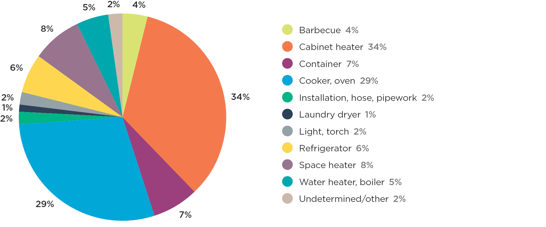 Graph 3e Notifiable LPG accidents by equipment