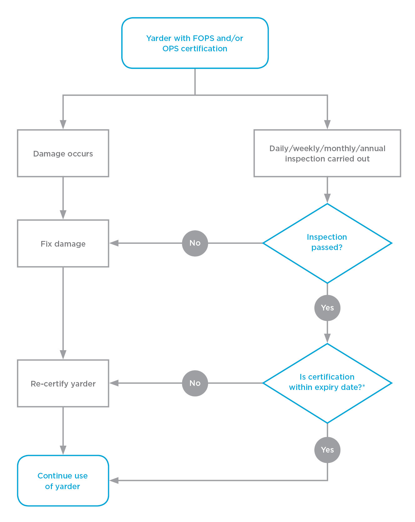 Process for inspecting yarder structuers