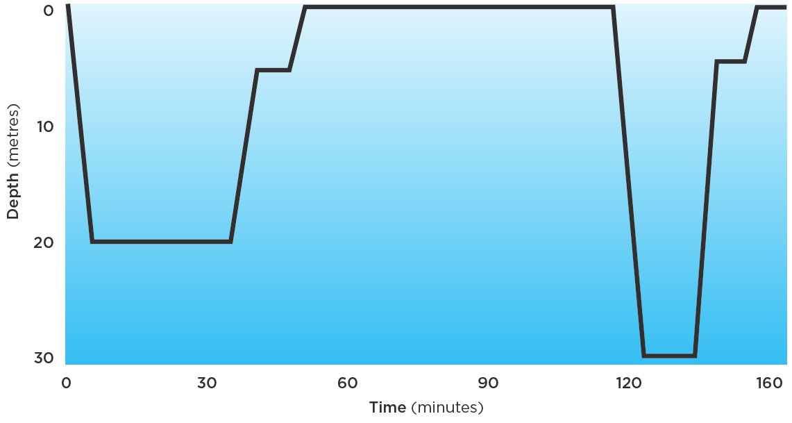 Reverse dive profile