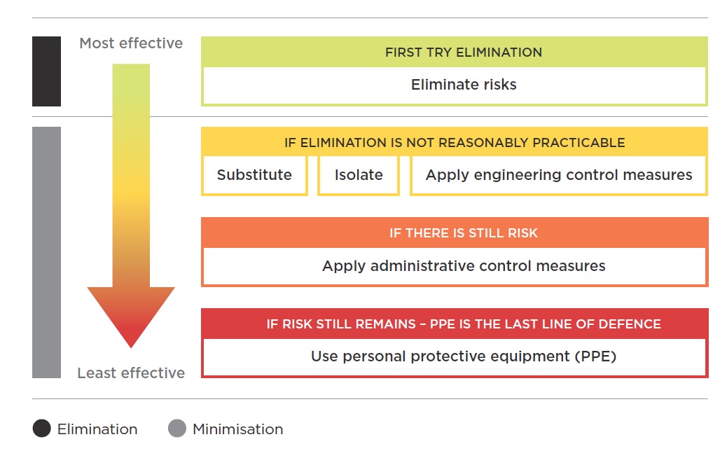 [image]graphic showing the hierarchy of control measures from most to least effective